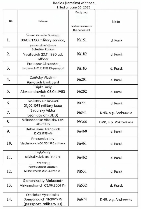 俄军公布6000乌军阵亡名单震撼全球！乌克兰拒收遗体背后竟为逃避天价抚恤金