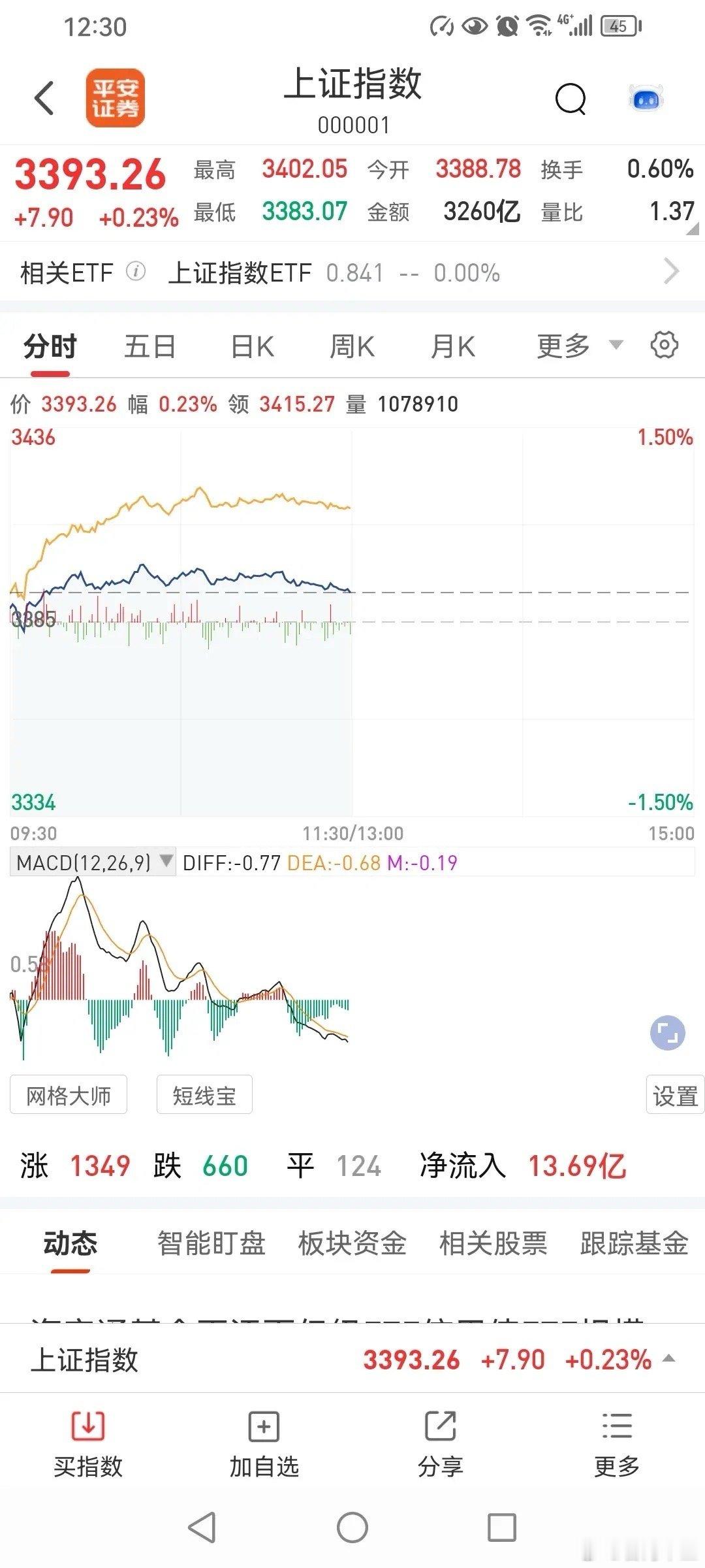 重磅！A股放量冲关3400点