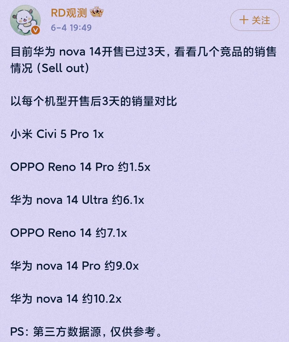 华为nova14销量暴打友商10倍！麒麟8000+鸿蒙NEXT信仰加持