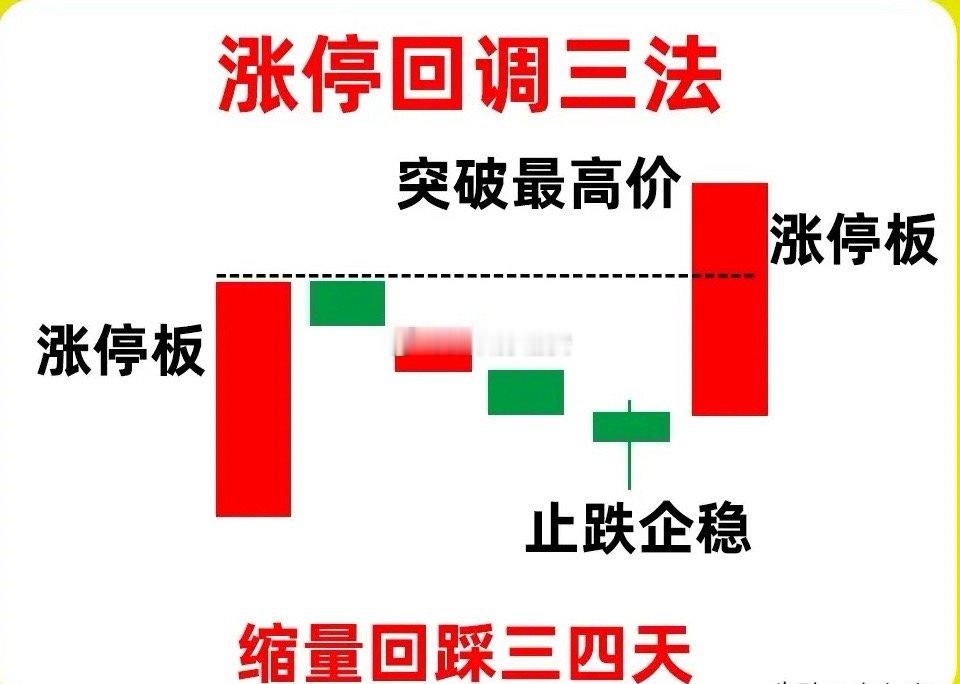 涨停回调三法