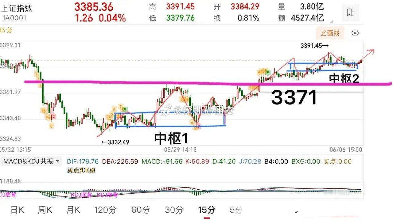 惊爆！大盘下周冲击3400点生死线