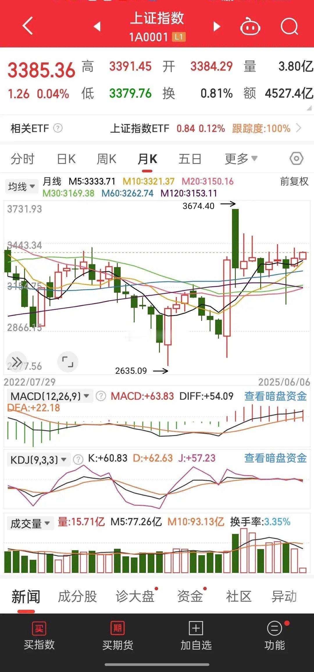 震惊！下周A股必破3420点