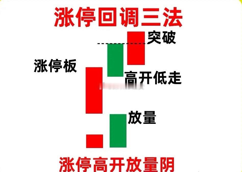 涨停回调三法