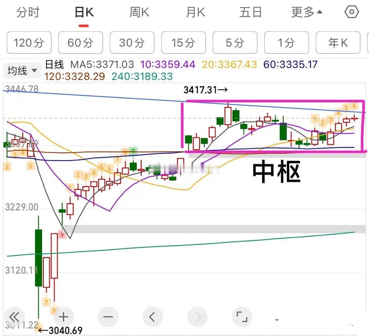 惊爆！大盘下周冲击3400点生死线