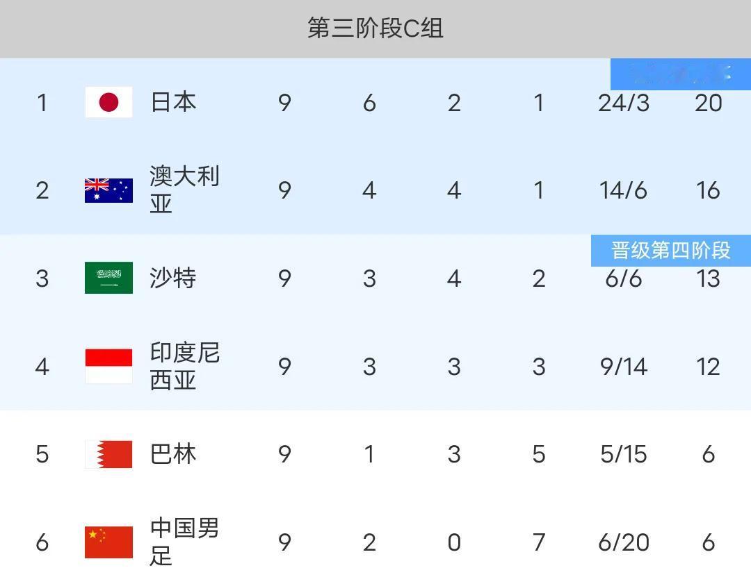 亚洲6强提前锁定世界杯！国足惨淡数据曝光