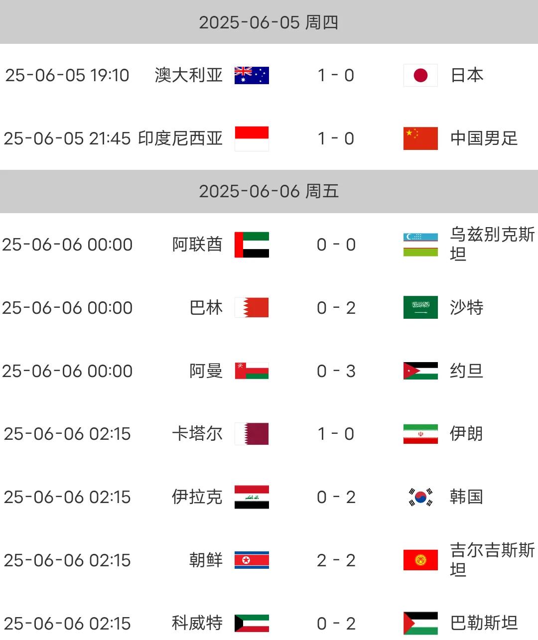 亚洲6强提前锁定世界杯！国足惨淡数据曝光