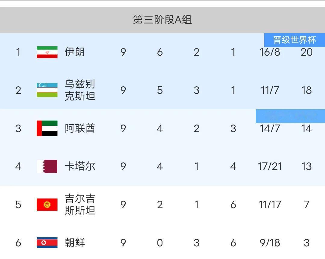 亚洲6强提前锁定世界杯！国足惨淡数据曝光