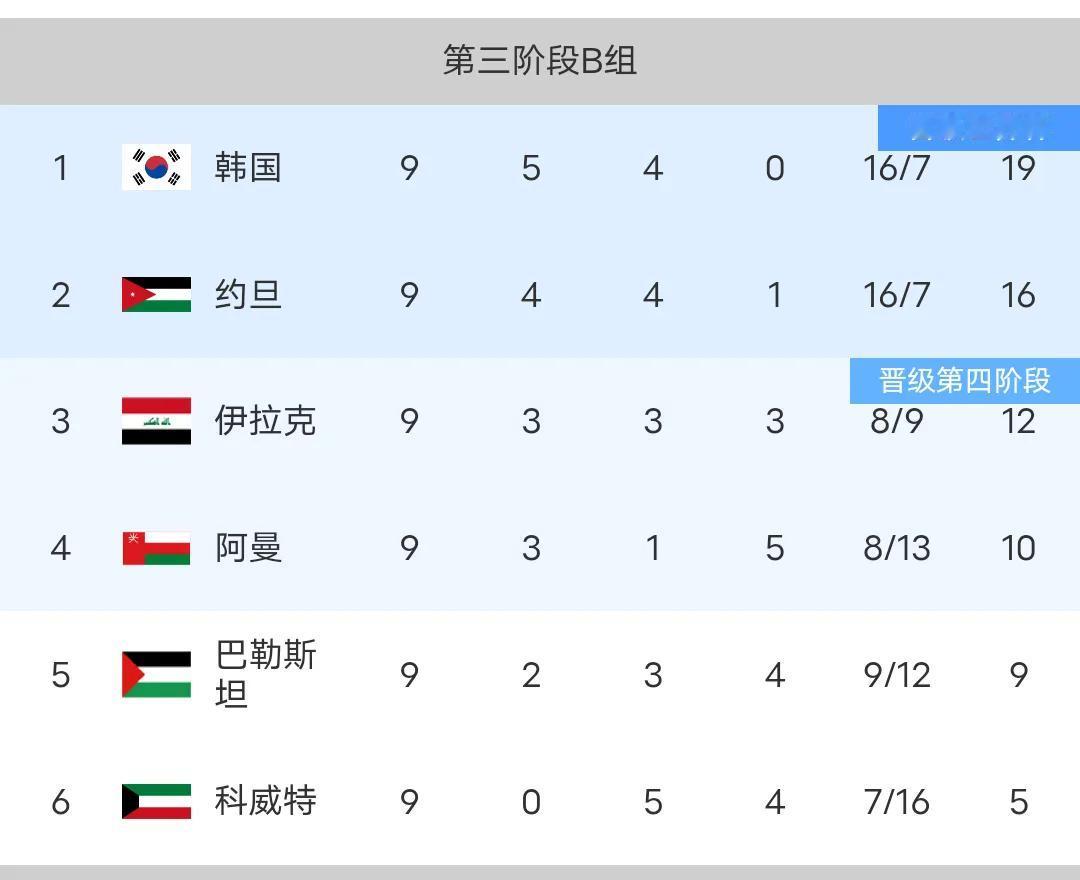 亚洲6强提前锁定世界杯！国足惨淡数据曝光