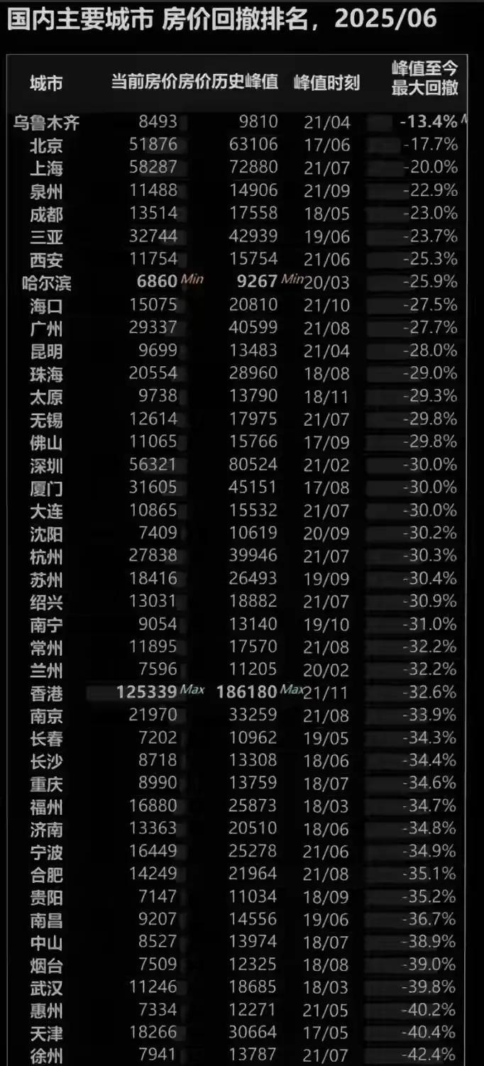 惊爆！2025中国房价跳水榜
