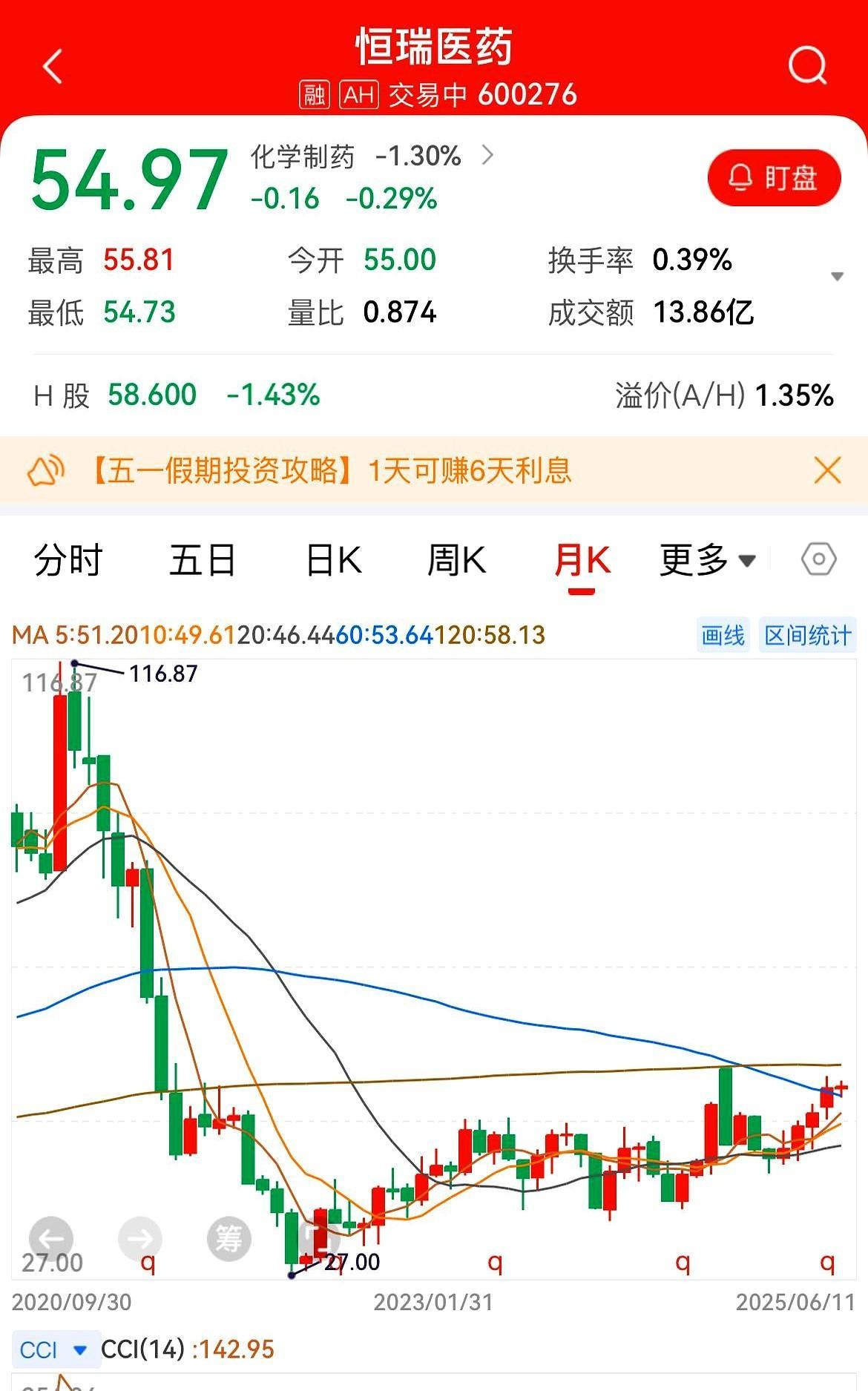 恒瑞30元抄底暴赚80%！如今伊利30元无人问津